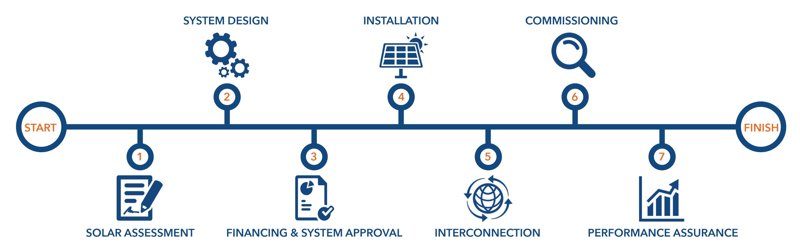 Infographic detailing Performance Services' 7-step process for installing solar at K-12 schools, municipalities, and colleges/universities. 