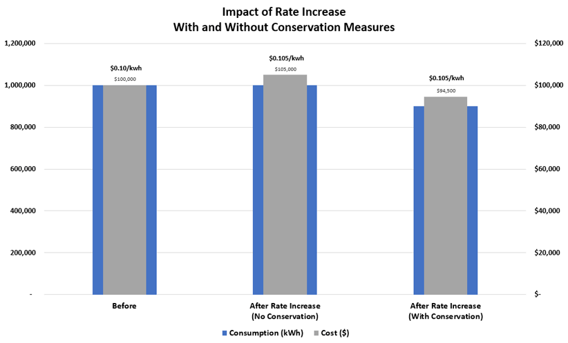 graph depicting impact of rate increase with and without conservation