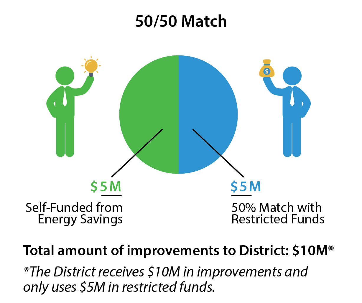 50/50 Matched Funding for Project