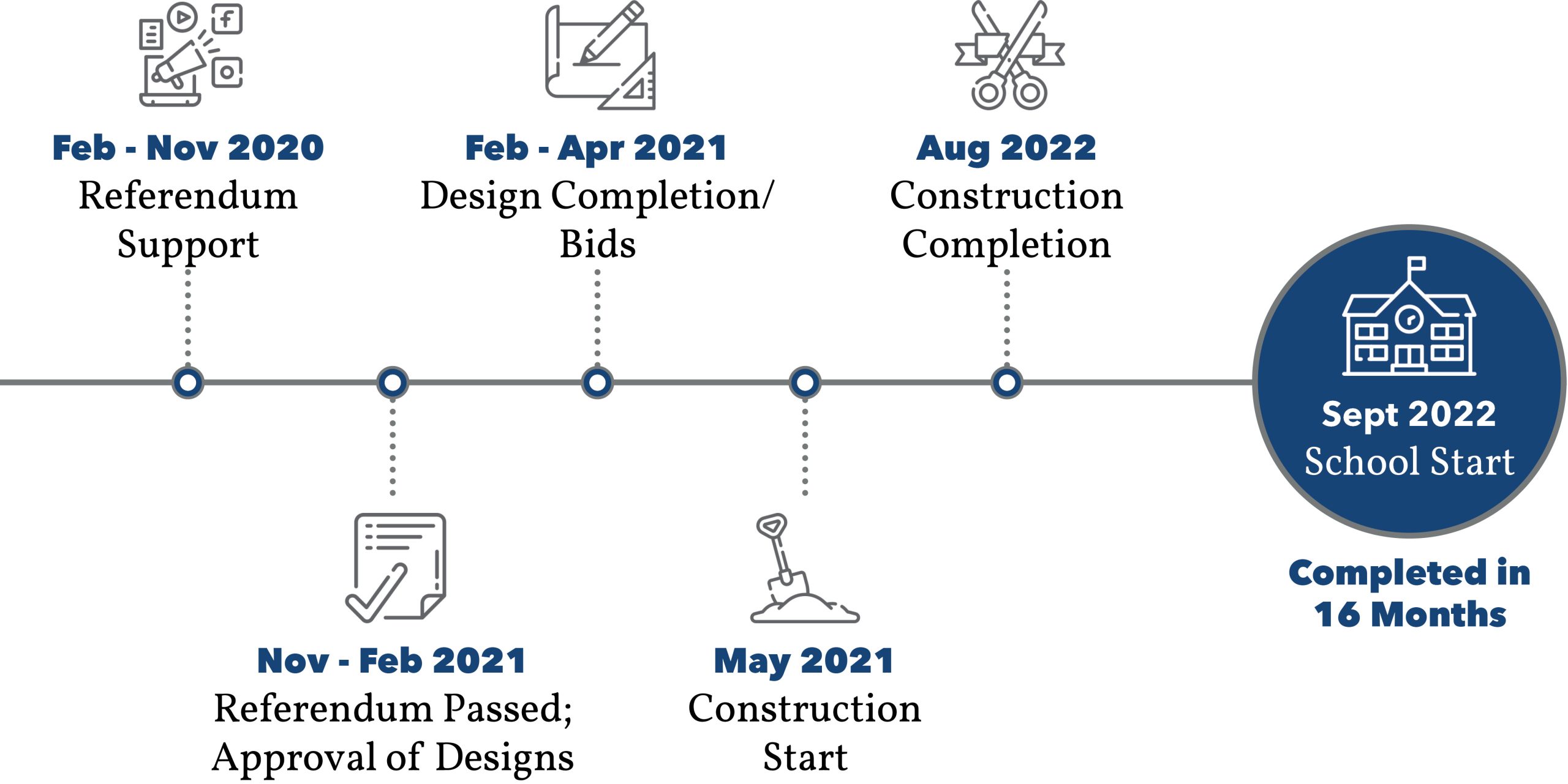 Wisconsin Heights Project Timeline