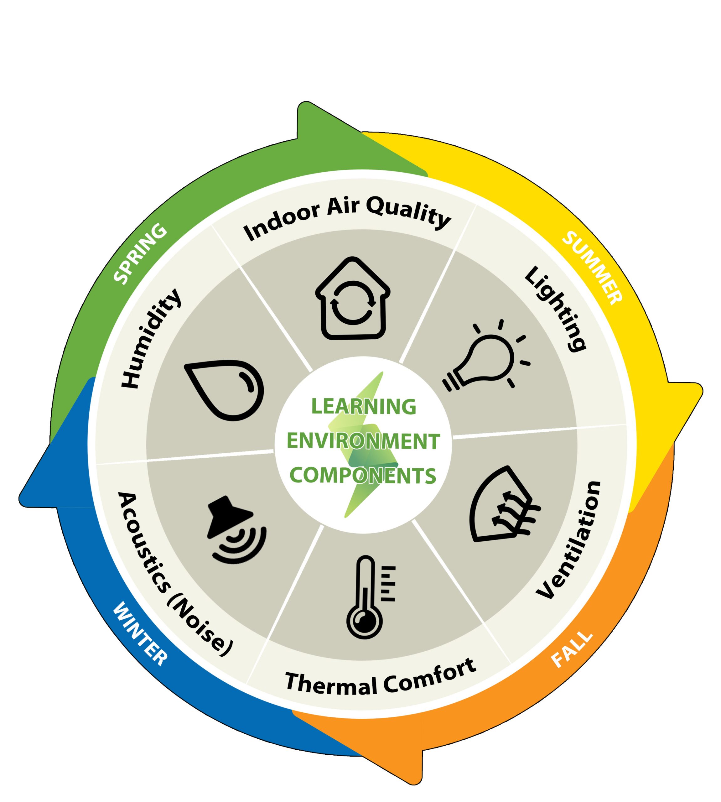 Infographic depicting the components of an optimal learning environment: humidity, indoor air quality, lighting, ventilation, thermal comfort, and acoustics