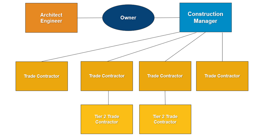 Graphic depiction of the reporting structure for construction management at risk