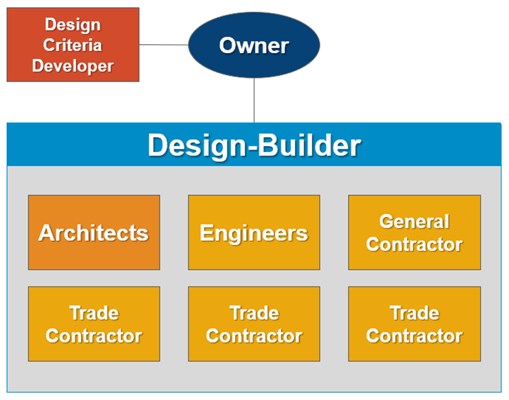 Graphic depiction of the reporting structure for design-build construction